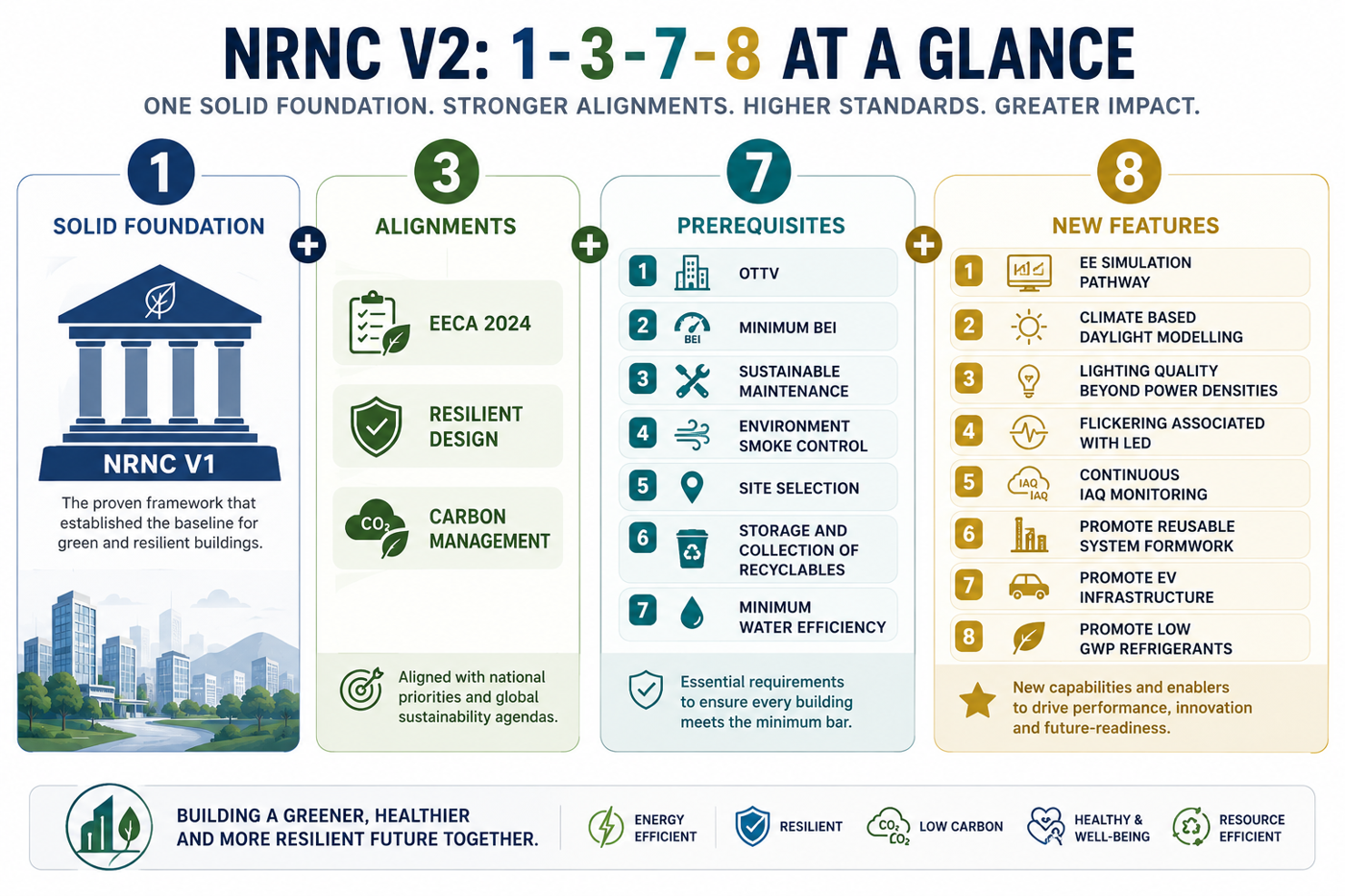 NRNC V2 at a glance: 1 foundation, 3 alignments, 7 prerequisites, 8 new features